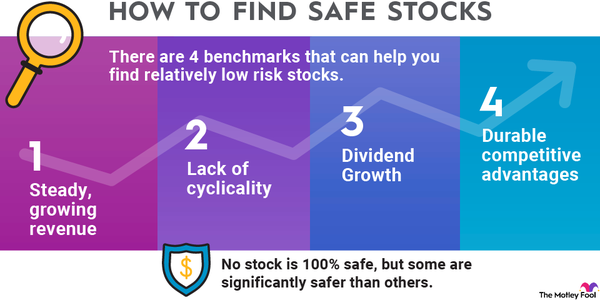 An infographic listing four benchmarks to find safe stocks, including steady, growing revenue and competitive advantages.