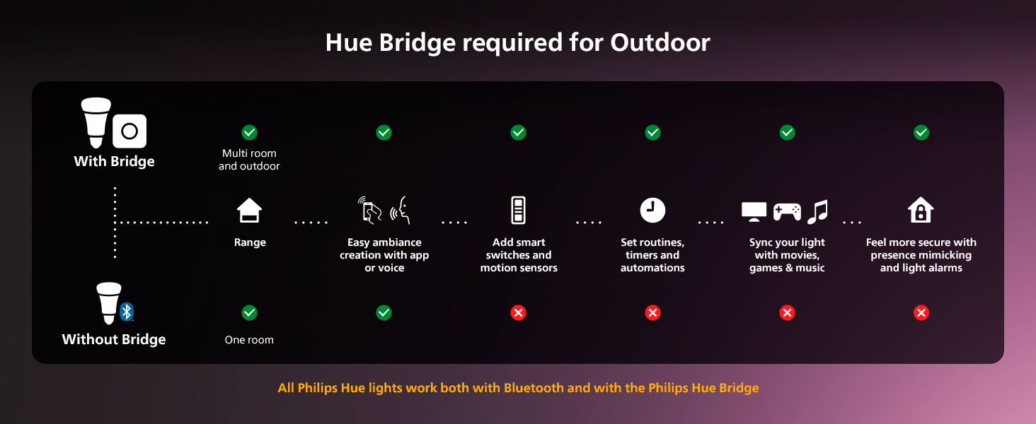 Hue bridge required for outdoor