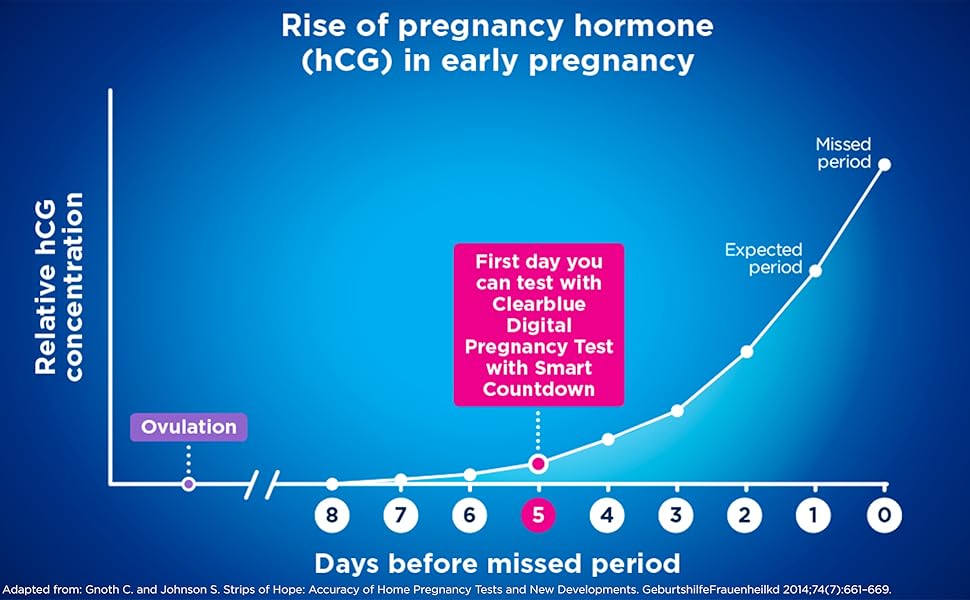 Graph shwoing ovulation cycle