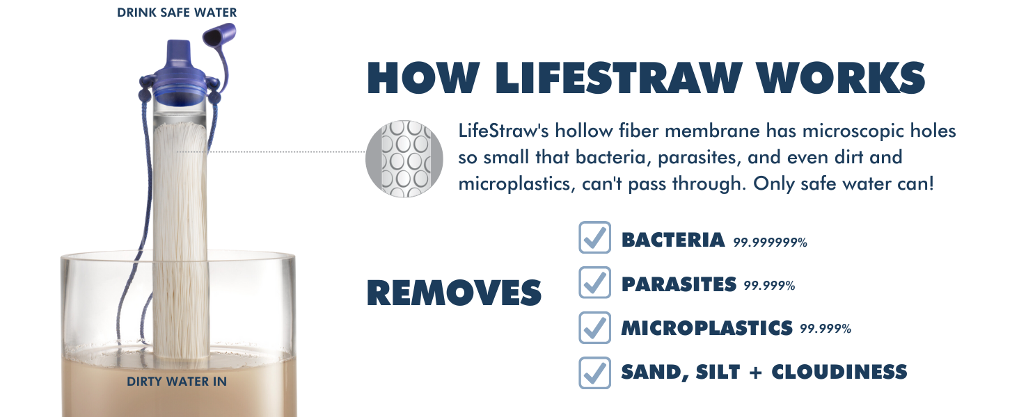How LifeStraw works, showing dirty water going in and clean water coming out