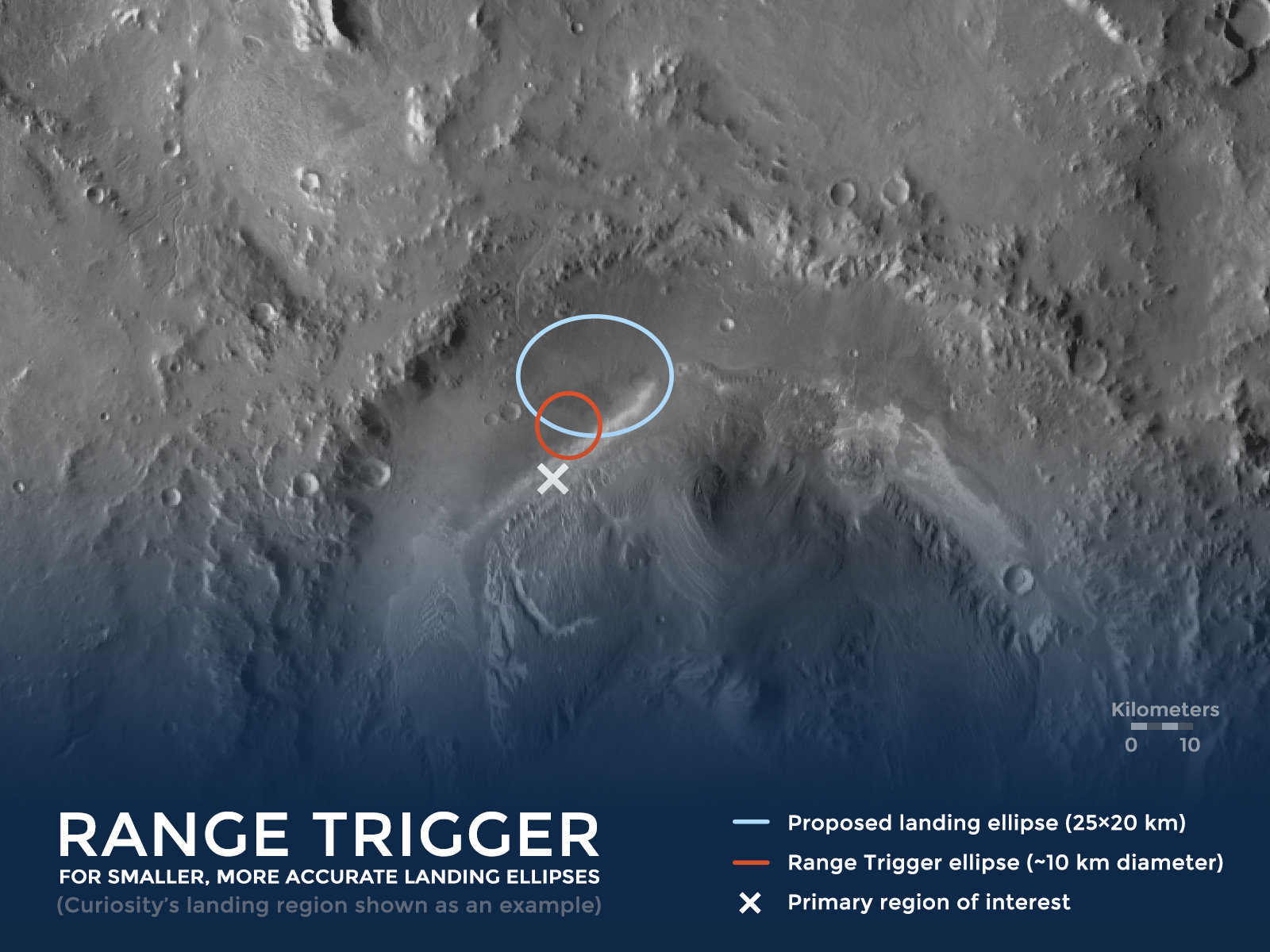 Overhead view of Mars with a comparison of the smaller landing ellipse made possible by Range Trigger technology