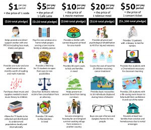 A depiction of what kind of impact various donation amounts ($1/$5/$10/$20/$50 per paycheck) have.