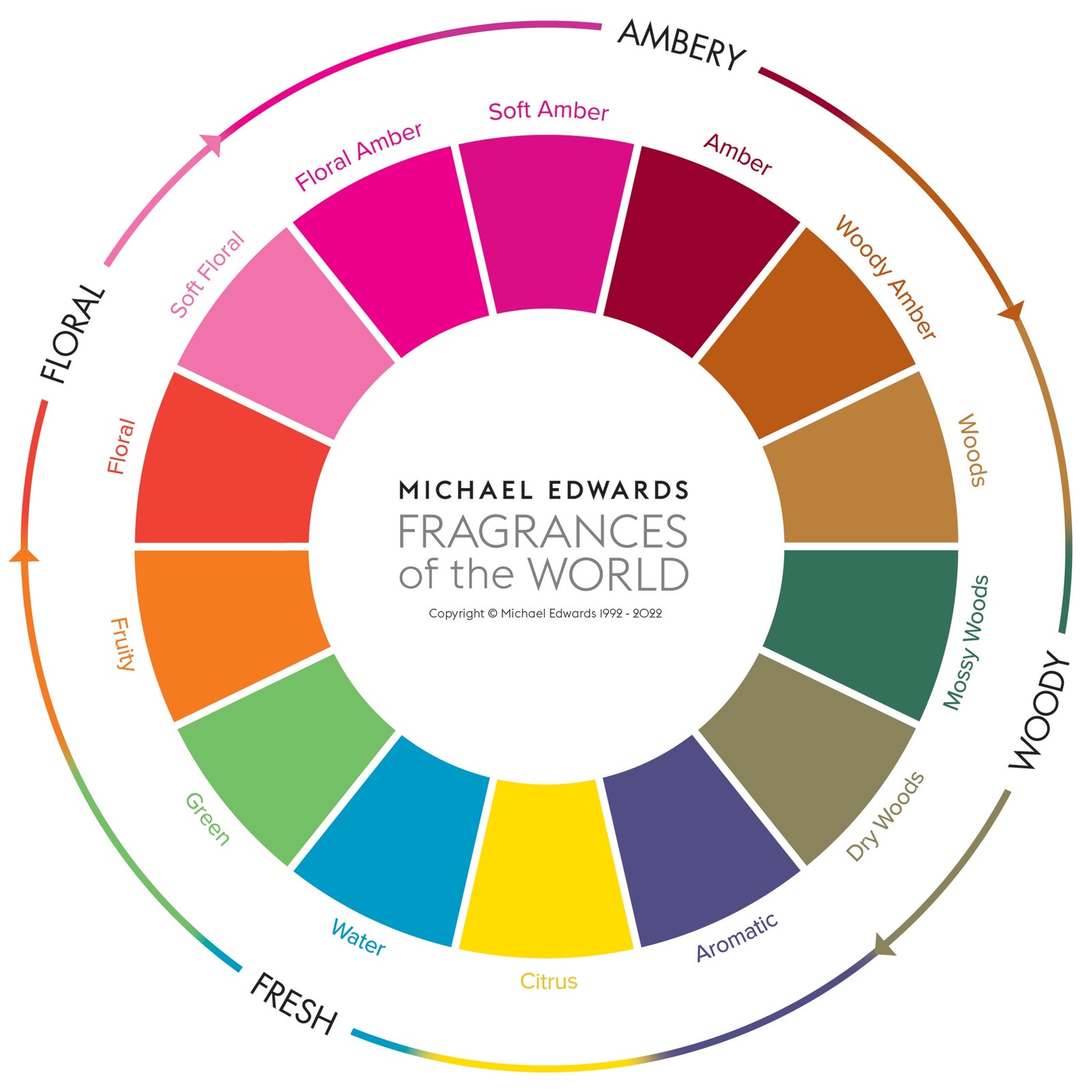 The fragrance wheel.