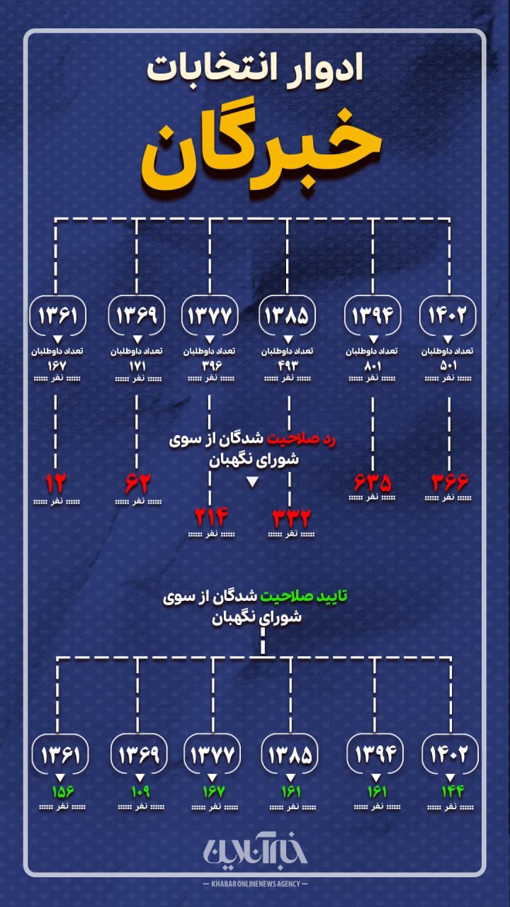 بیشترین و کمترین کاندیدای تاییدصلاحیت شده در ادوار شش گانه انتخابات مجلس خبرگان |اینفوگرافیک