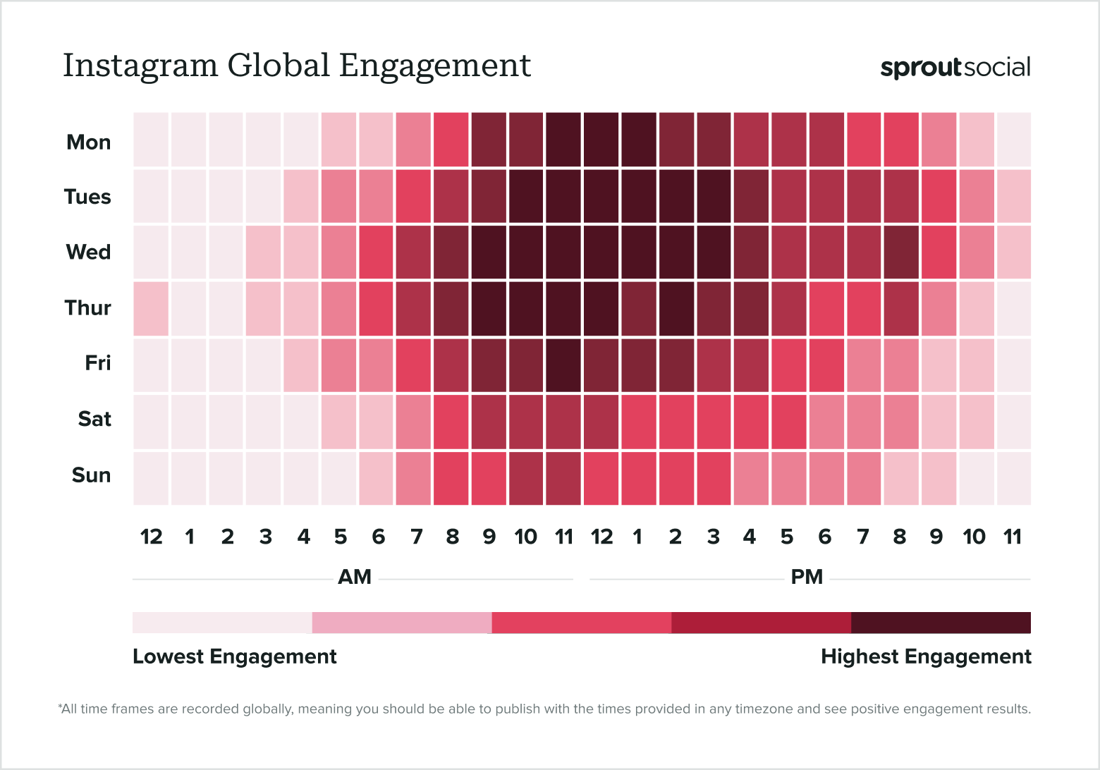 Based on data from Sprout Social, a data heat map show shows the best times to post on Instagram globally in 2024.