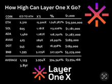 a table showing how high layer one x can go