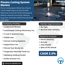 an advertisement for a plasma cutting system market shows the company profiles