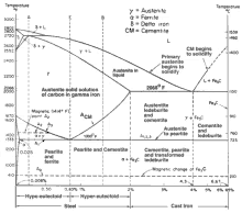 a diagram showing the phases of aluminum and steel