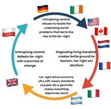 a diagram showing a circle with flags and the words " uninspiring centrist " and " stagnating living standard "