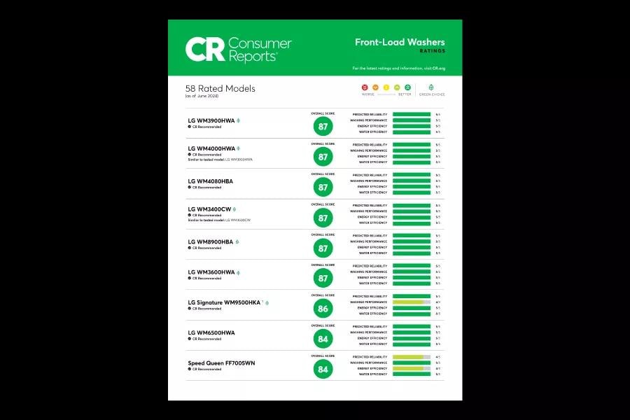 See how LG Front Load Washers were rated on reliability, performance, and energy & water efficiency.
