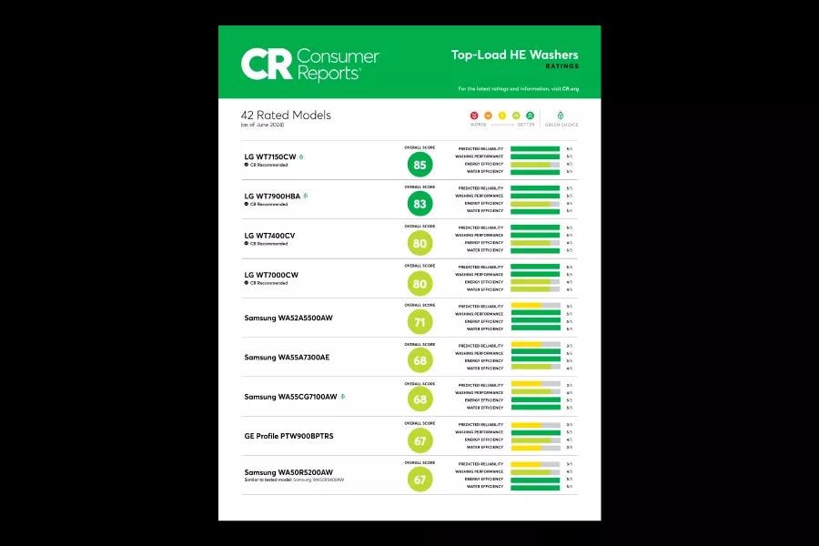 See how LG Top Load HE Washers were rated on reliability, performance, and energy & water efficiency.