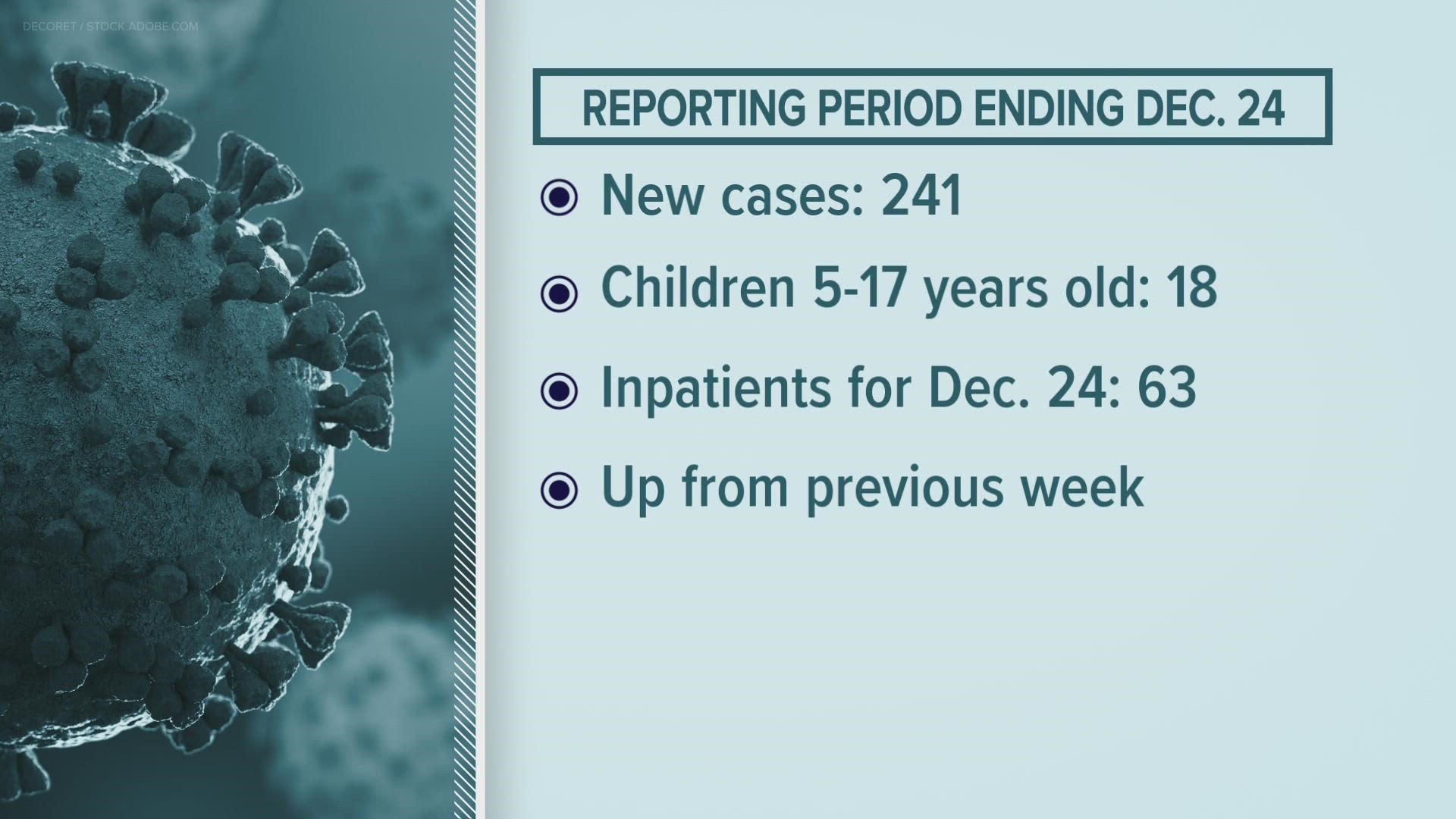 Knox County Health leaders are seeing a decline heading into the new year. The health department said 241 cases were reported last week.