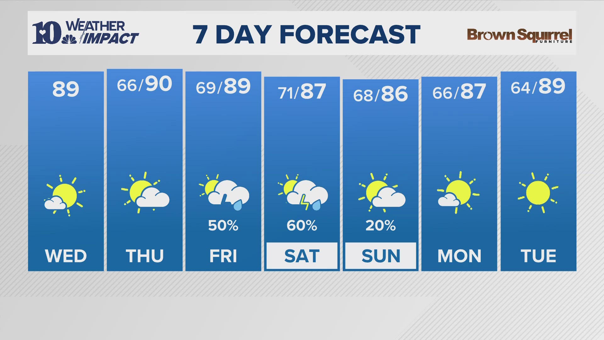 Here is your afternoon weather report on Wednesday, Aug. 14.