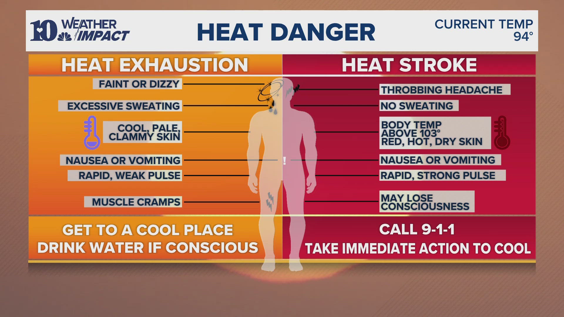 Meteorologist keeps cool at Inskip Pool while explaining the difference between heat exhaustion and heat stroke.