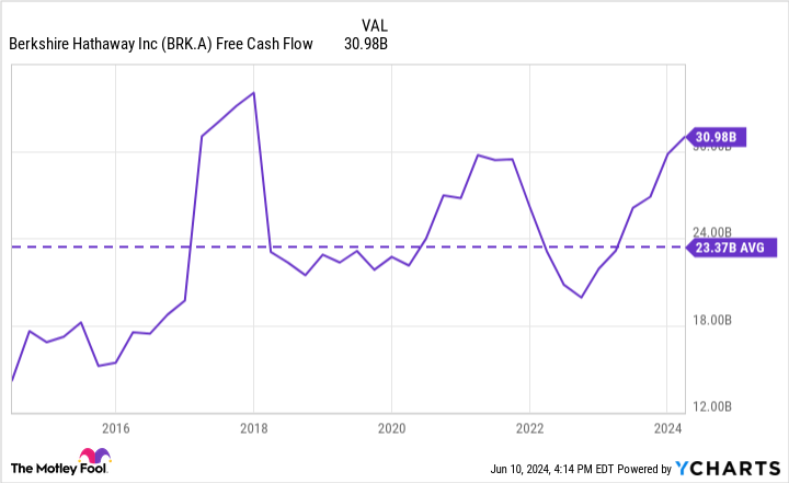 BRK.A Free Cash Flow Chart