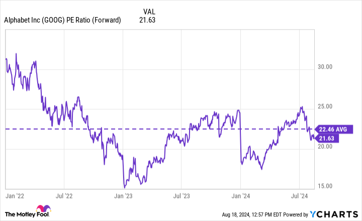 GOOG PE Ratio (Forward) Chart