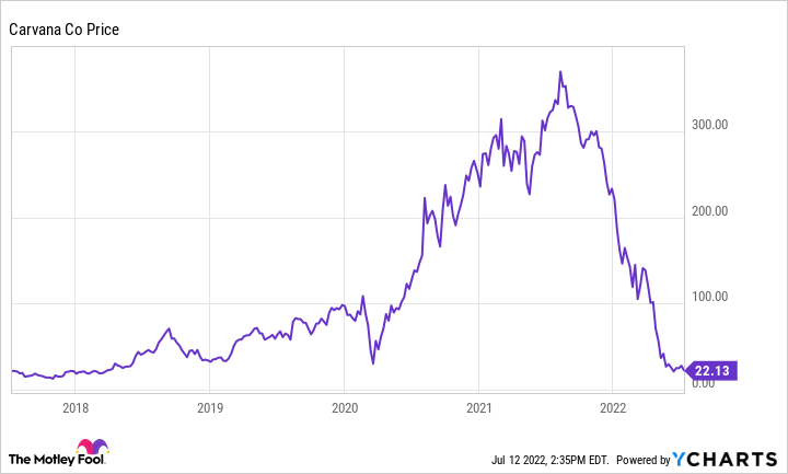 CVNA Chart.