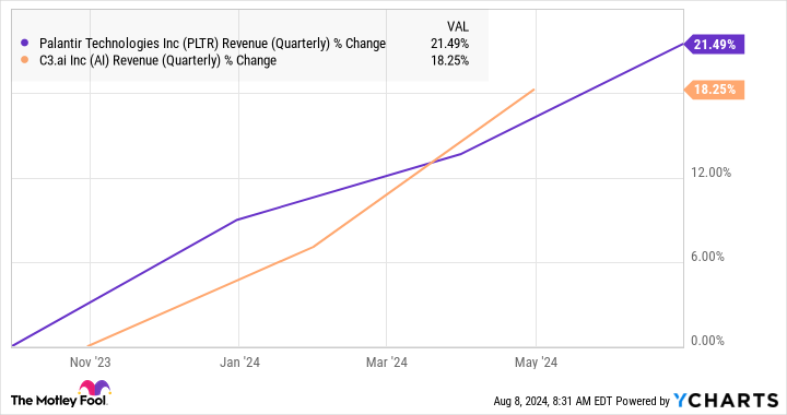 PLTR Revenue (Quarterly) Chart