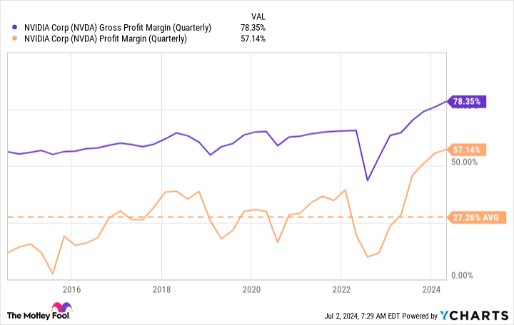 NVDA Gross Profit Margin (Quarterly) Chart