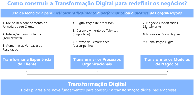 Os nove elementos da Transformação Digital