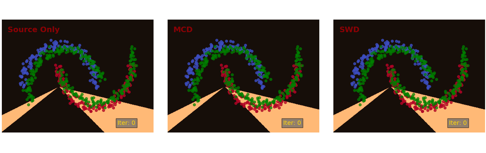 Comparison of three decision boundaries on a toy example. Blue and red points indicate the source samples of class 0 and 1, respectively. Green points are the target samples. The orange and black regions are classified as class 0 and 1, respectively.