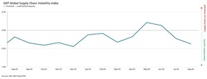 GLOBAL PURCHASING ACTIVITY CONTRACTING AT STRONGEST PACE SINCE DECEMBER 2023 AS MANUFACTURERS WORLDWIDE RETRENCH: GEP GLOBAL SUPPLY CHAIN VOLATILITY INDEX