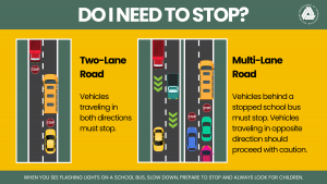 This image shows when cars should stop for school buses.