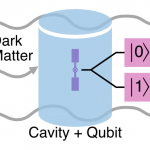 The blue cylinder in this diagram represents a superconducting microwave cavity used to accumulate a dark matter signal. The purple is the qubit used to measure the state of the cavity, either 0 or 1. The value refers to the number of photons counted. If the dark matter has successfully deposited a photon in the cavity, the output would measure 1. No deposition of a photon would measure 0. Image: Akash Dixit, University of Chicago