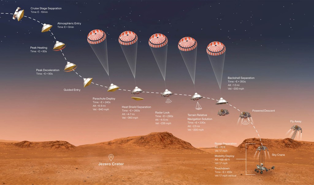 The entry, descent and landing (EDL) sequence of the Perseverance rover on Mars, set for Febuary 18, 2021, is shown in this undated illustration handout.