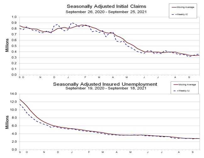 Thursday's report marks the third consecutive week of rising new jobless claims.