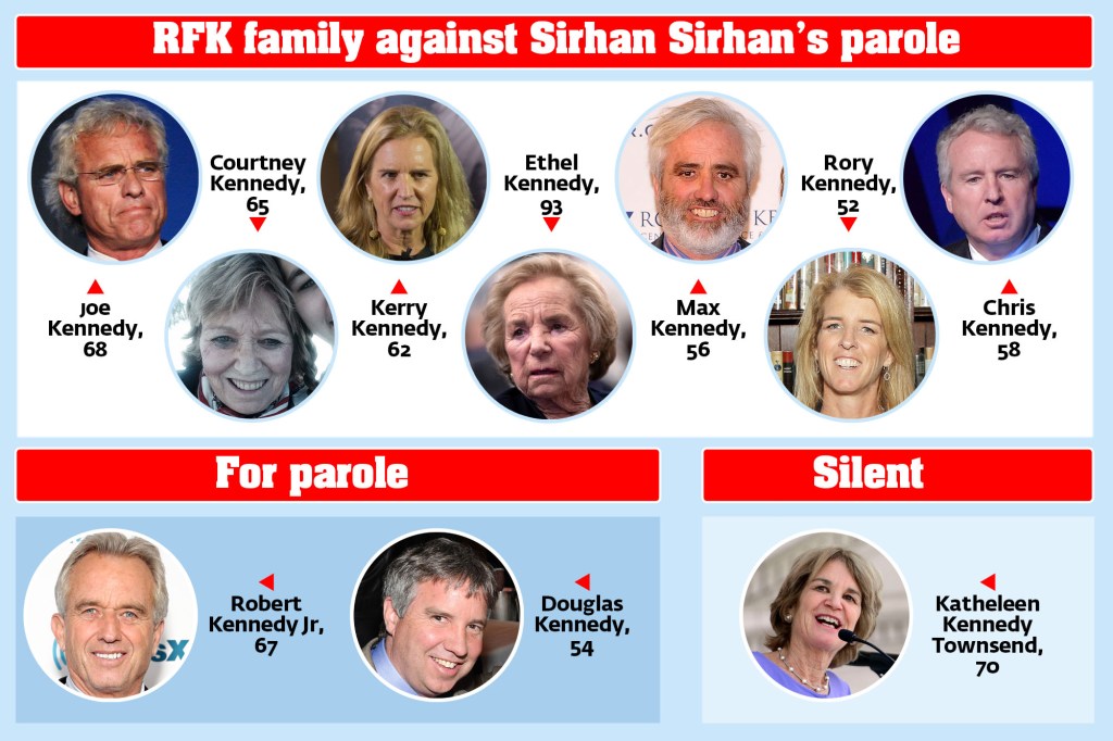 SPLIT DECISION: Fifty-three years after the assassination of Robert F. Kennedy, widow Ethel and nine of their children are fiercely at odds over whether his killer, Sirhan Sirhan, should be paroled. A California parole board has recommended release.