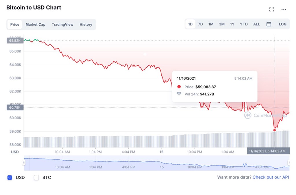 A chart shows the falling price of Bitcoin.