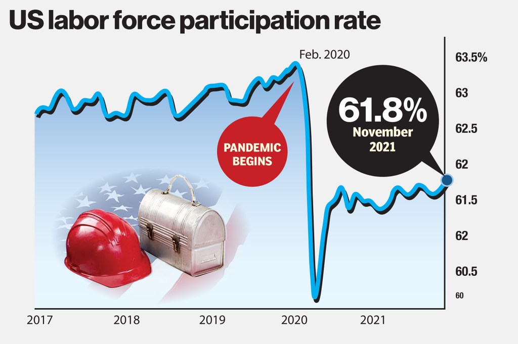 The national unemployment rate has dropped to a low 4.3%, but the percentage of working-age adults with jobs or looking for jobs hasn’t reached pre-pandemic levels, meaning millions have dropped out of the workforce. In 2019, the participation rate was close to 63.5% — it’s now 61.8%