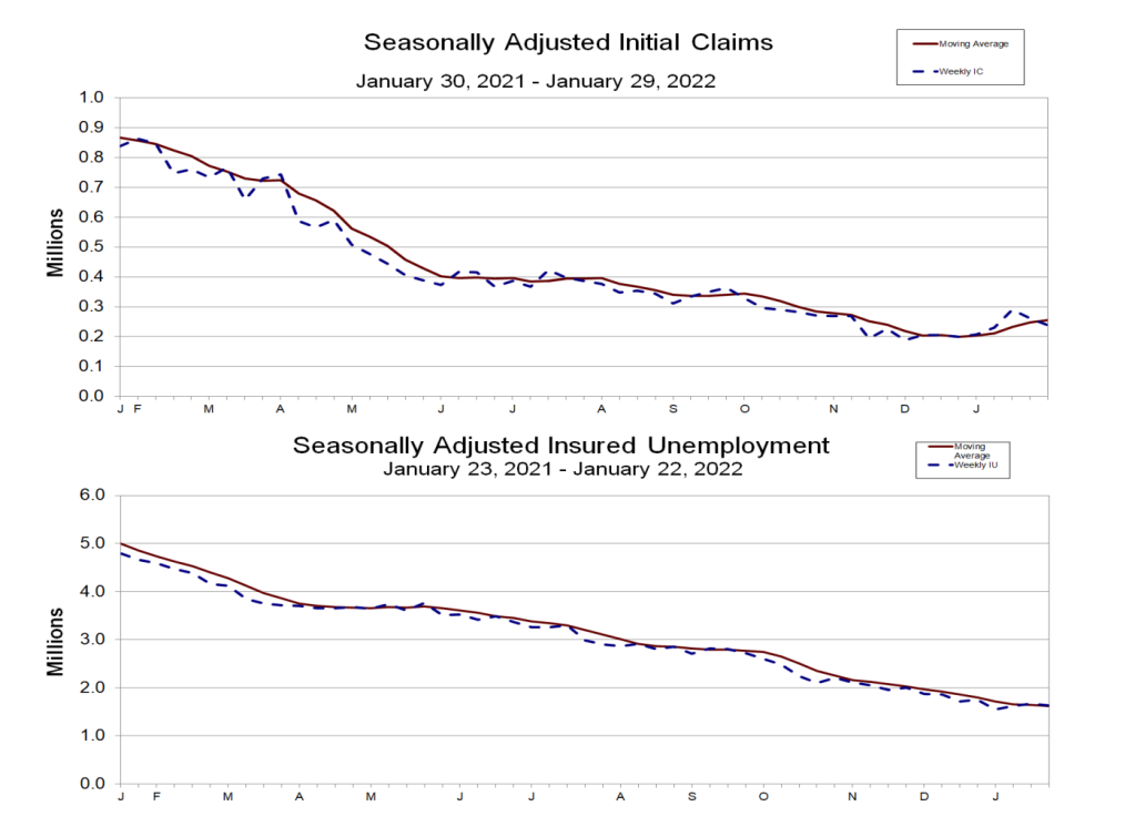 The graph showing the seasonally adjusted initial jobless claims.