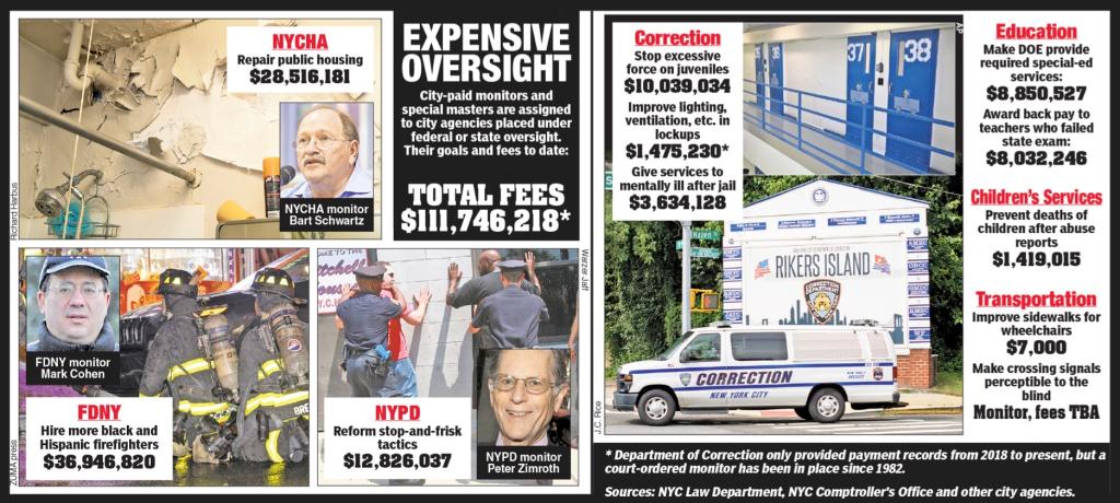 Graphic of various spendings by NYC agencies.