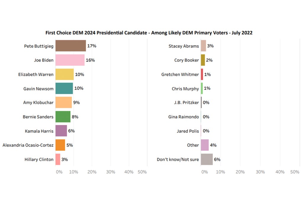 Buttigieg had the support of 17% of the participants while Biden only had 16%.