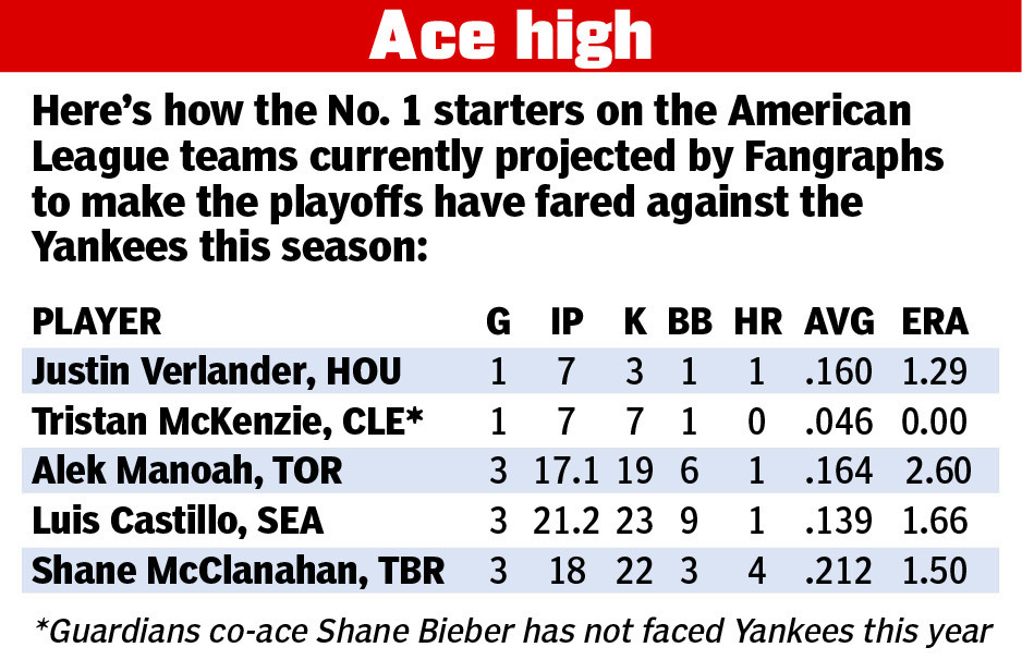 Graphics shows American League pitchers' performances against the New York Yankees.