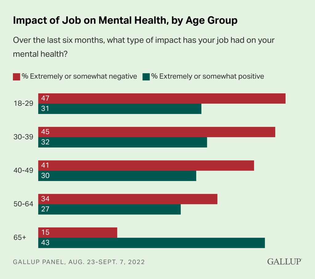 Mental health by age