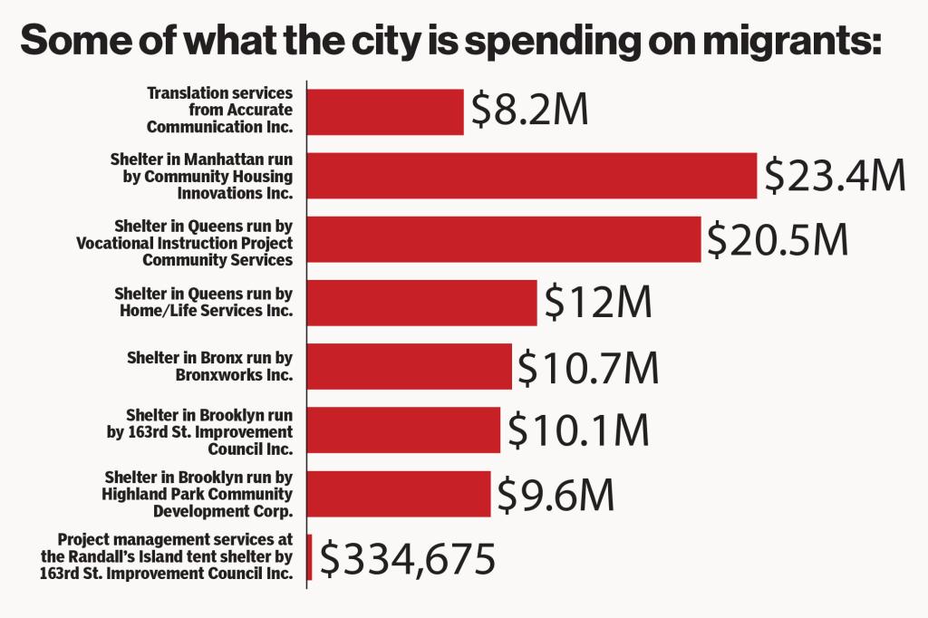NYC migrant spending