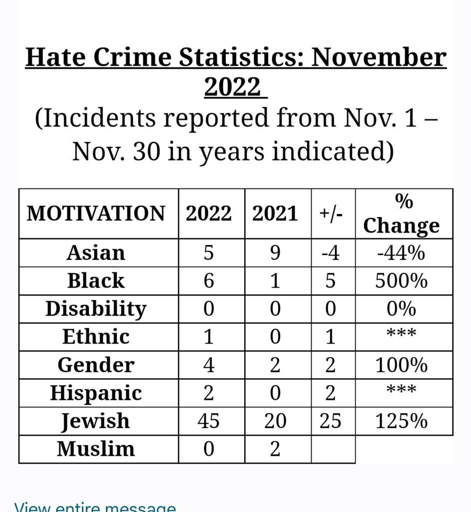 NYPD reported Monday that anti-Semitic hate crimes increased 125% in November compared to the same time last year.