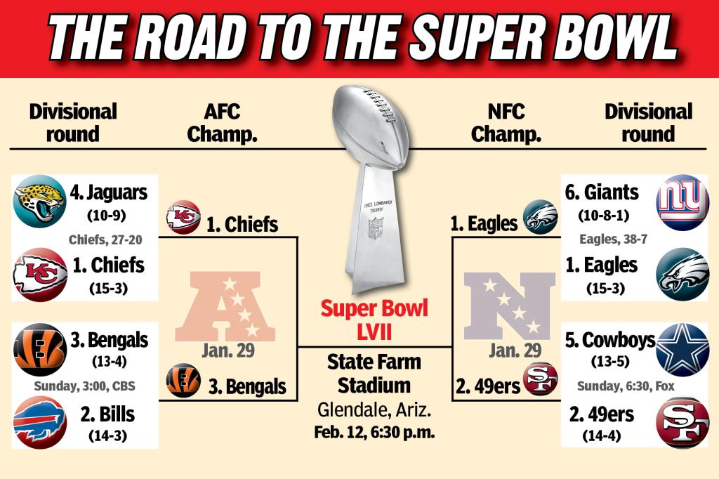 A look at the 2023 NFL Playoffs bracket entering the championship games.