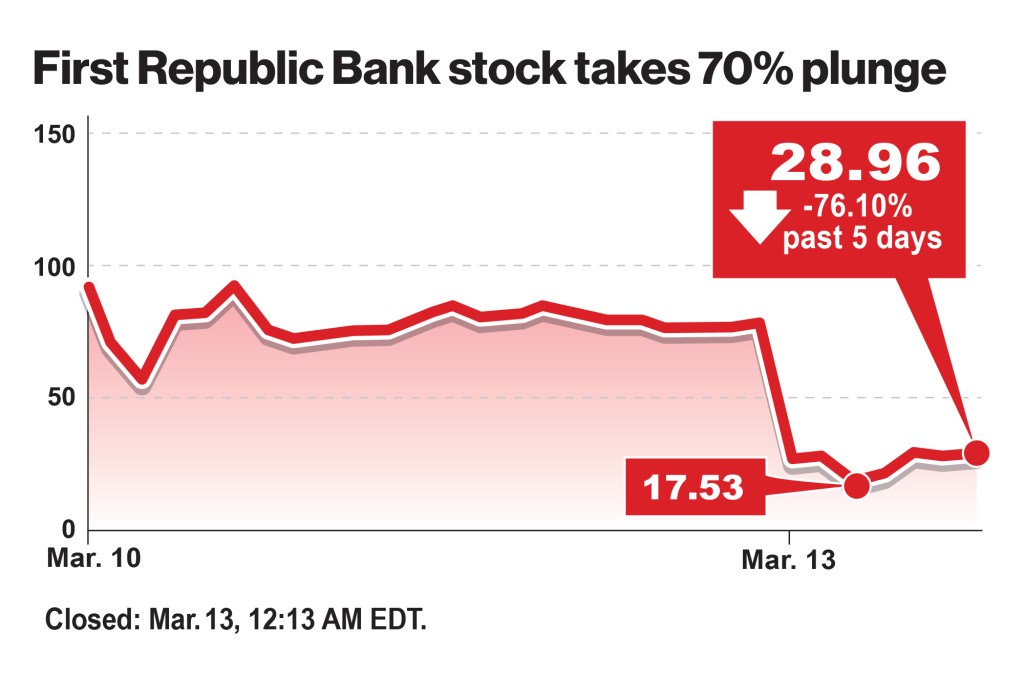 Shares of First Republic Bank were down significantly in pre-market trading on Monday.