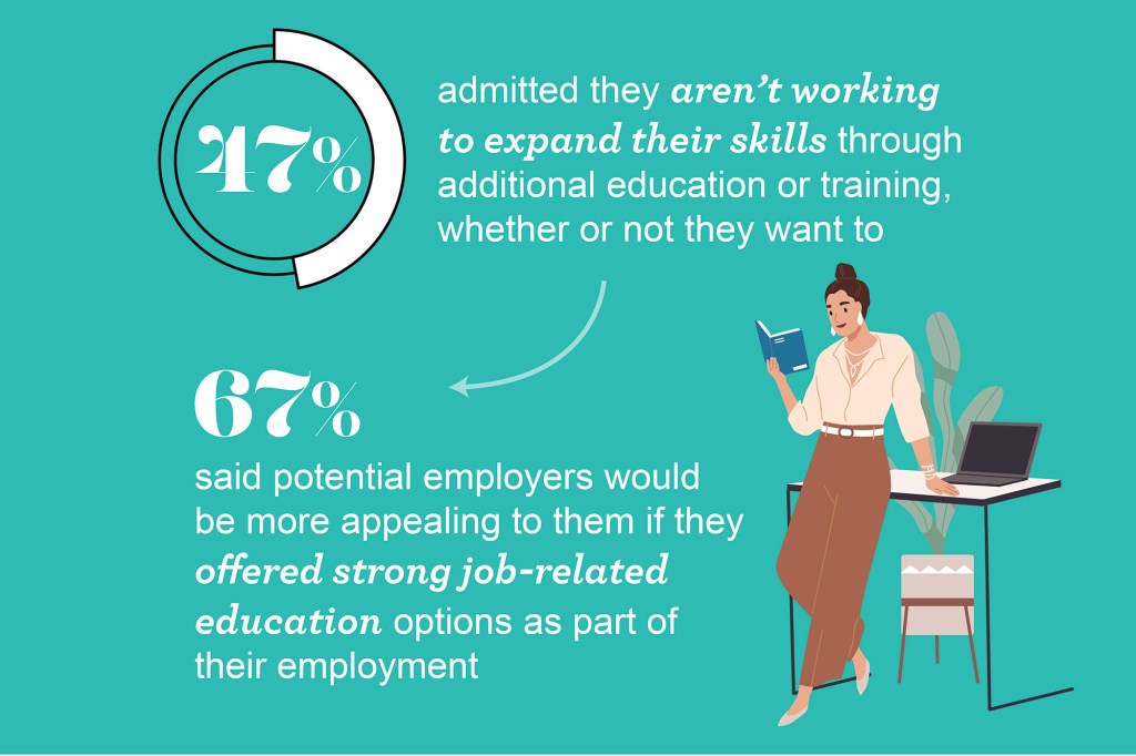 But for 47%, having the right job skills in the first place is challenging. They admitted they aren’t working to expand their skills via additional education or training, whether they want to or not. Sixty-seven percent said potential employers would be more appealing to them if they offered strong job-related education options as part of their employment. 