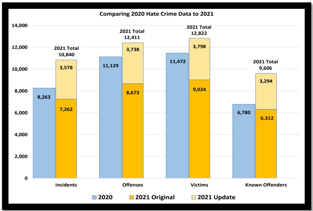 FBI hate crime data