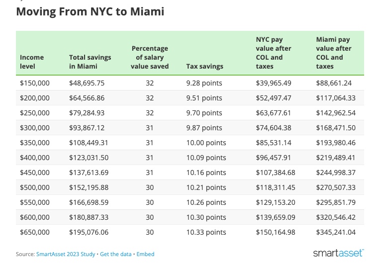 SmartAsset's study showed just how much money residents could save on taxes by moving from New York to Miami, which could be attributed to Florida's lack of state income taxes.