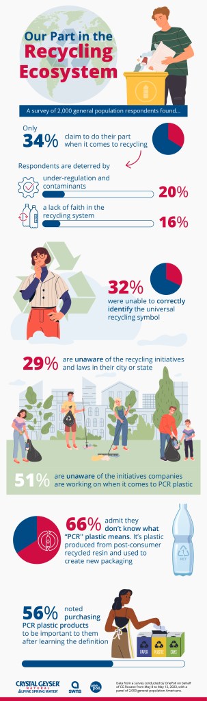 Statistics related to how much people actually recycle.