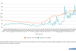 Weekly trend for student refinance loans.