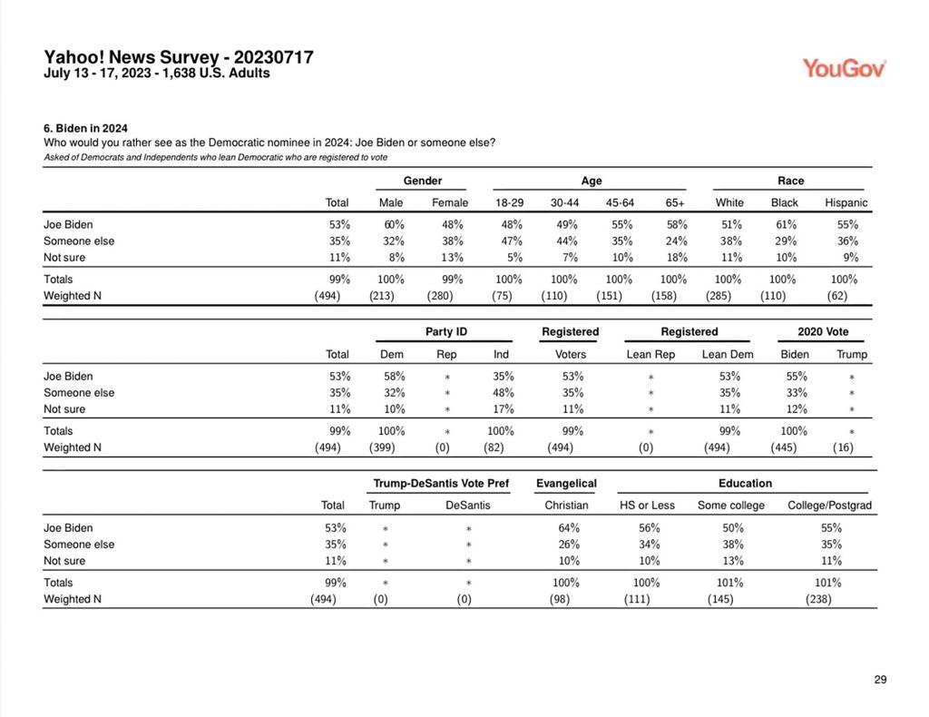 Yahoo News/YouGov poll