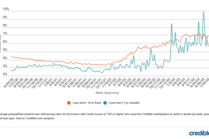 Student loan refinance weekly rate trends