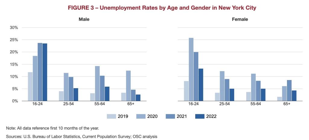 Unemployment rates by age and gender in New York City